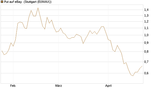 Put auf eBay [Morgan Stanley & Co. Int. plc] Chart