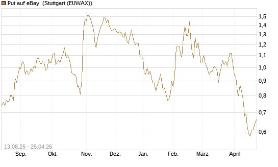 Put auf eBay [Morgan Stanley & Co. Int. plc] Chart