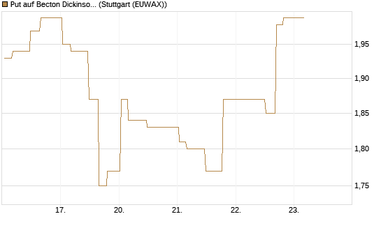 Put auf Becton Dickinson [Morgan Stanley & Co. Int. plc] Chart