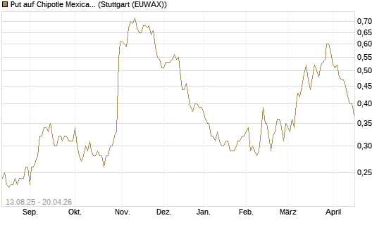 Put auf Chipotle Mexican Grill [Morgan Stanley & Co. Int. plc] Chart