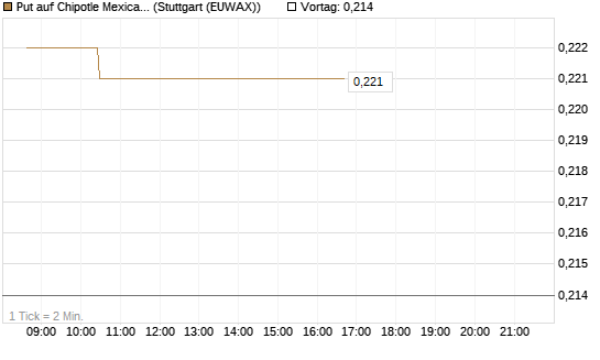 Put auf Chipotle Mexican Grill [Morgan Stanley & Co. Int. plc] Chart