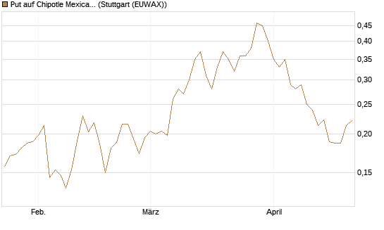 Put auf Chipotle Mexican Grill [Morgan Stanley & Co. Int. plc] Chart