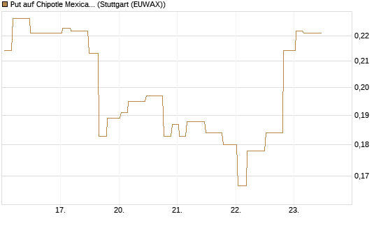 Put auf Chipotle Mexican Grill [Morgan Stanley & Co. Int. plc] Chart