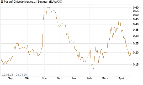 Put auf Chipotle Mexican Grill [Morgan Stanley & Co. Int. plc] Chart