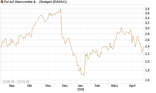 Put auf Abercrombie & Fitch [Morgan Stanley & Co. Int. plc] Chart