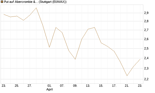 Put auf Abercrombie & Fitch [Morgan Stanley & Co. Int. plc] Chart