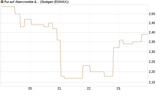 Put auf Abercrombie & Fitch [Morgan Stanley & Co. Int. plc] Chart