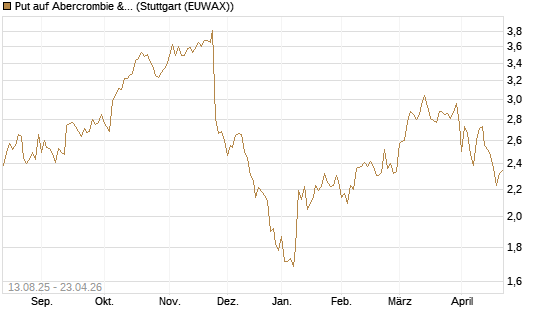 Put auf Abercrombie & Fitch [Morgan Stanley & Co. Int. plc] Chart