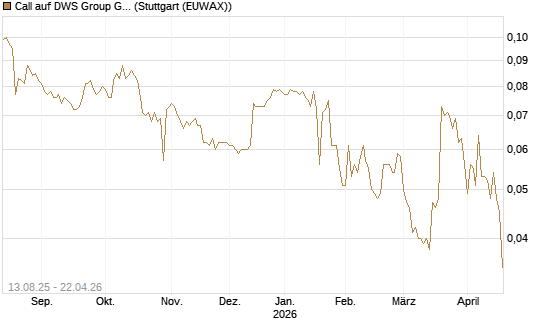 Call auf DWS Group GmbH [Morgan Stanley & Co. Int. plc] Chart