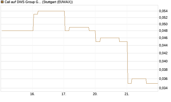 Call auf DWS Group GmbH [Morgan Stanley & Co. Int. plc] Chart