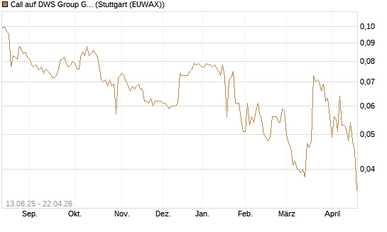Call auf DWS Group GmbH [Morgan Stanley & Co. Int. plc] Chart