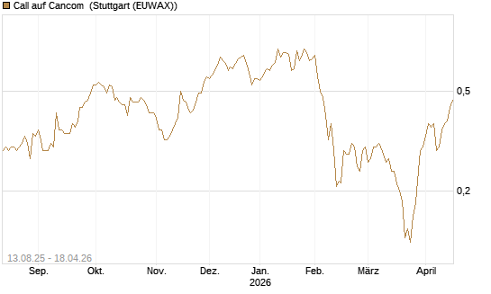 Call auf Cancom [Morgan Stanley & Co. Int. plc] Chart