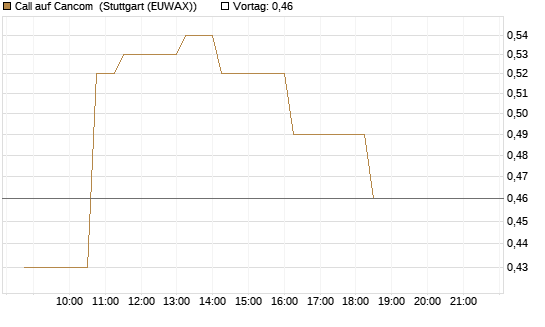 Call auf Cancom [Morgan Stanley & Co. Int. plc] Chart