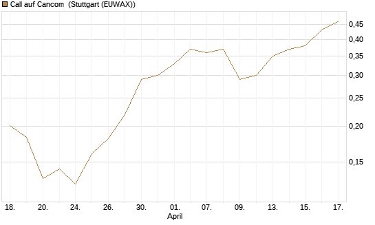 Call auf Cancom [Morgan Stanley & Co. Int. plc] Chart