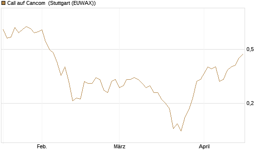 Call auf Cancom [Morgan Stanley & Co. Int. plc] Chart