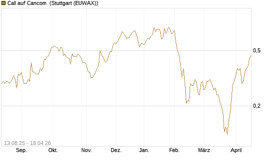 Call auf Cancom [Morgan Stanley & Co. Int. plc] Chart