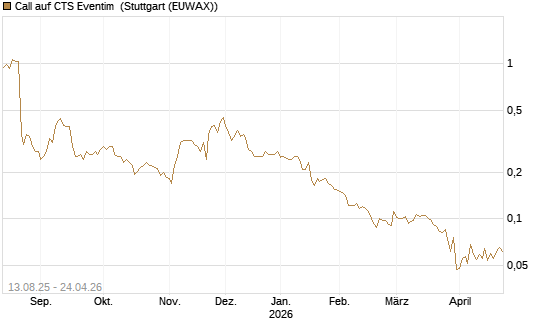 Call auf CTS Eventim [Morgan Stanley & Co. Int. plc] Chart