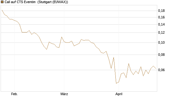 Call auf CTS Eventim [Morgan Stanley & Co. Int. plc] Chart