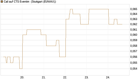 Call auf CTS Eventim [Morgan Stanley & Co. Int. plc] Chart