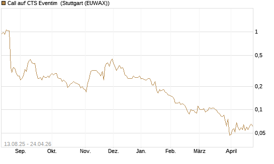 Call auf CTS Eventim [Morgan Stanley & Co. Int. plc] Chart