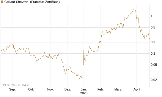 Call auf Chevron [Société Générale Effekten GmbH] Chart