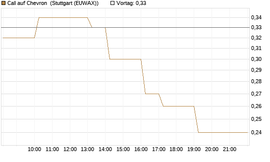 Call auf Chevron [Société Générale Effekten GmbH] Chart