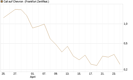 Call auf Chevron [Société Générale Effekten GmbH] Chart