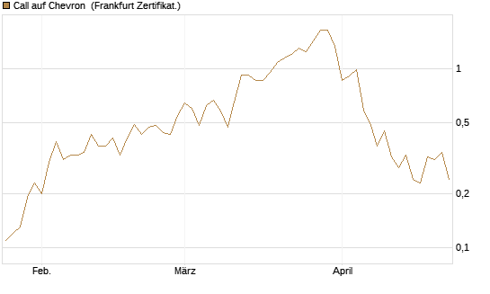 Call auf Chevron [Société Générale Effekten GmbH] Chart