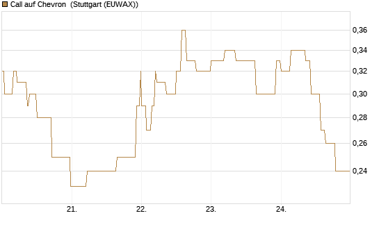 Call auf Chevron [Société Générale Effekten GmbH] Chart