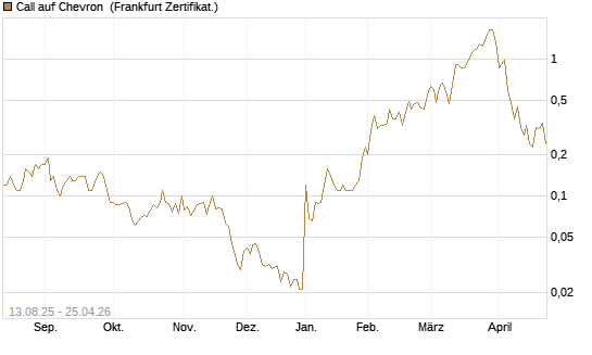 Call auf Chevron [Société Générale Effekten GmbH] Chart