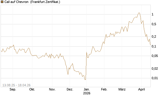 Call auf Chevron [Société Générale Effekten GmbH] Chart