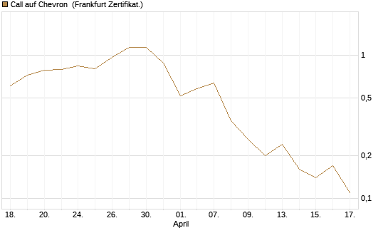 Call auf Chevron [Société Générale Effekten GmbH] Chart