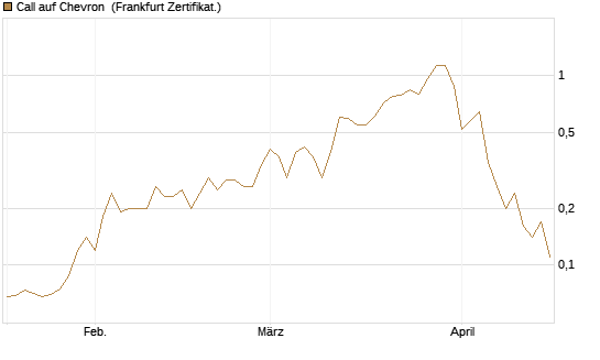 Call auf Chevron [Société Générale Effekten GmbH] Chart