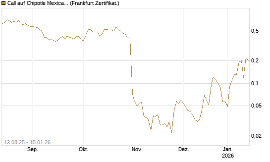Call auf Chipotle Mexican Grill [Société Générale Effekten GmbH] Chart