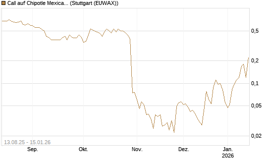 Call auf Chipotle Mexican Grill [Société Générale Effekten GmbH] Chart