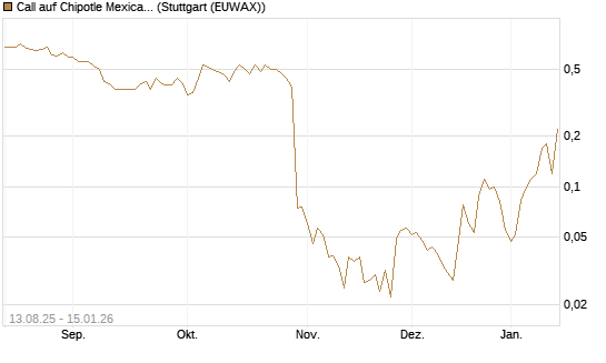 Call auf Chipotle Mexican Grill [Société Générale Effekten GmbH] Chart