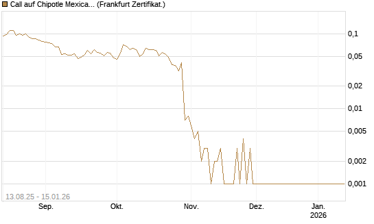 Call auf Chipotle Mexican Grill [Société Générale Effekten GmbH] Chart