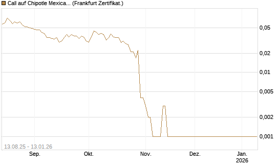 Call auf Chipotle Mexican Grill [Société Générale Effekten GmbH] Chart