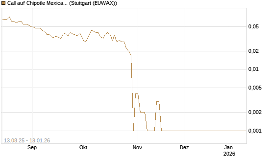 Call auf Chipotle Mexican Grill [Société Générale Effekten GmbH] Chart