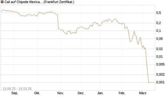 Call auf Chipotle Mexican Grill [Société Générale Effekten GmbH] Chart