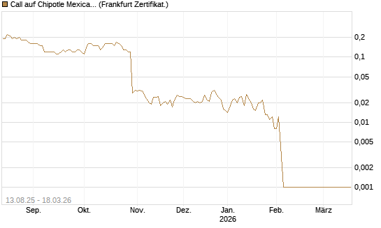 Call auf Chipotle Mexican Grill [Société Générale Effekten GmbH] Chart