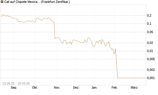 Call auf Chipotle Mexican Grill [Société Générale Effekten GmbH] Chart