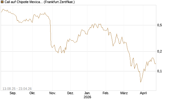 Call auf Chipotle Mexican Grill [Société Générale Effekten GmbH] Chart