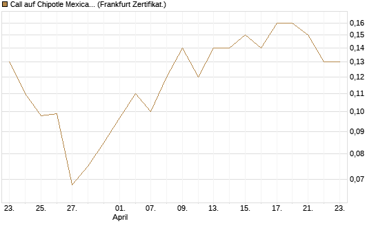 Call auf Chipotle Mexican Grill [Société Générale Effekten GmbH] Chart