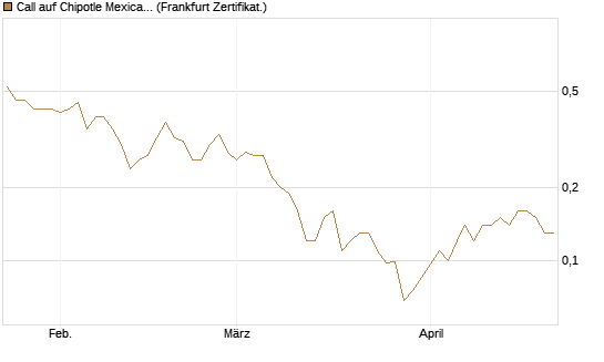 Call auf Chipotle Mexican Grill [Société Générale Effekten GmbH] Chart