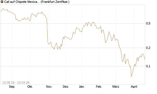 Call auf Chipotle Mexican Grill [Société Générale Effekten GmbH] Chart