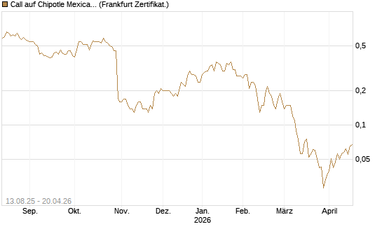 Call auf Chipotle Mexican Grill [Société Générale Effekten GmbH] Chart