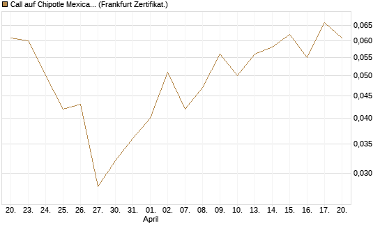 Call auf Chipotle Mexican Grill [Société Générale Effekten GmbH] Chart