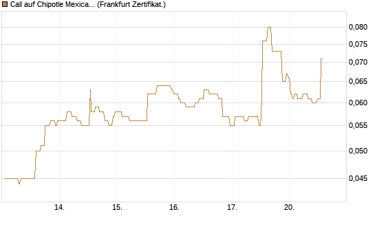 Call auf Chipotle Mexican Grill [Société Générale Effekten GmbH] Chart