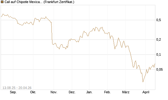 Call auf Chipotle Mexican Grill [Société Générale Effekten GmbH] Chart